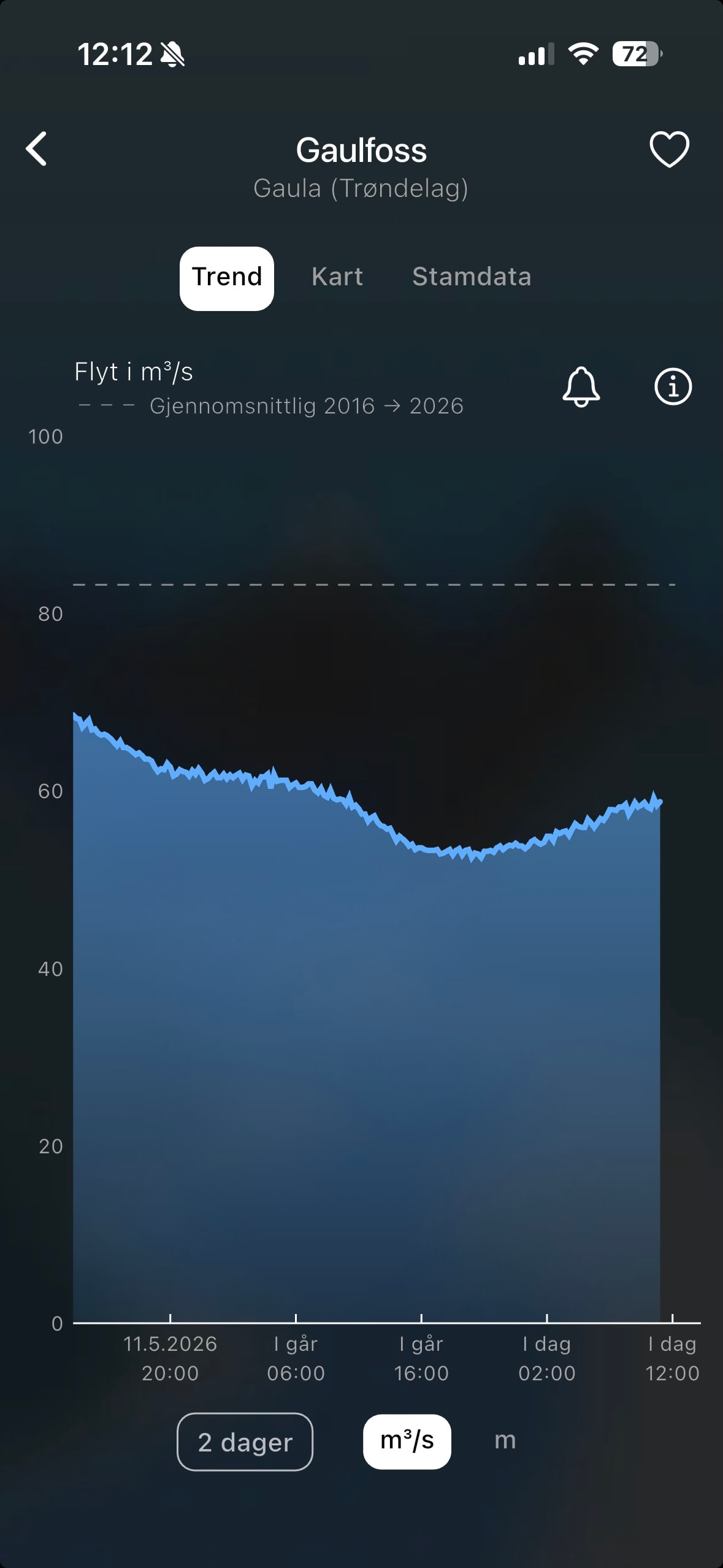 RiverApp chart screenshot
