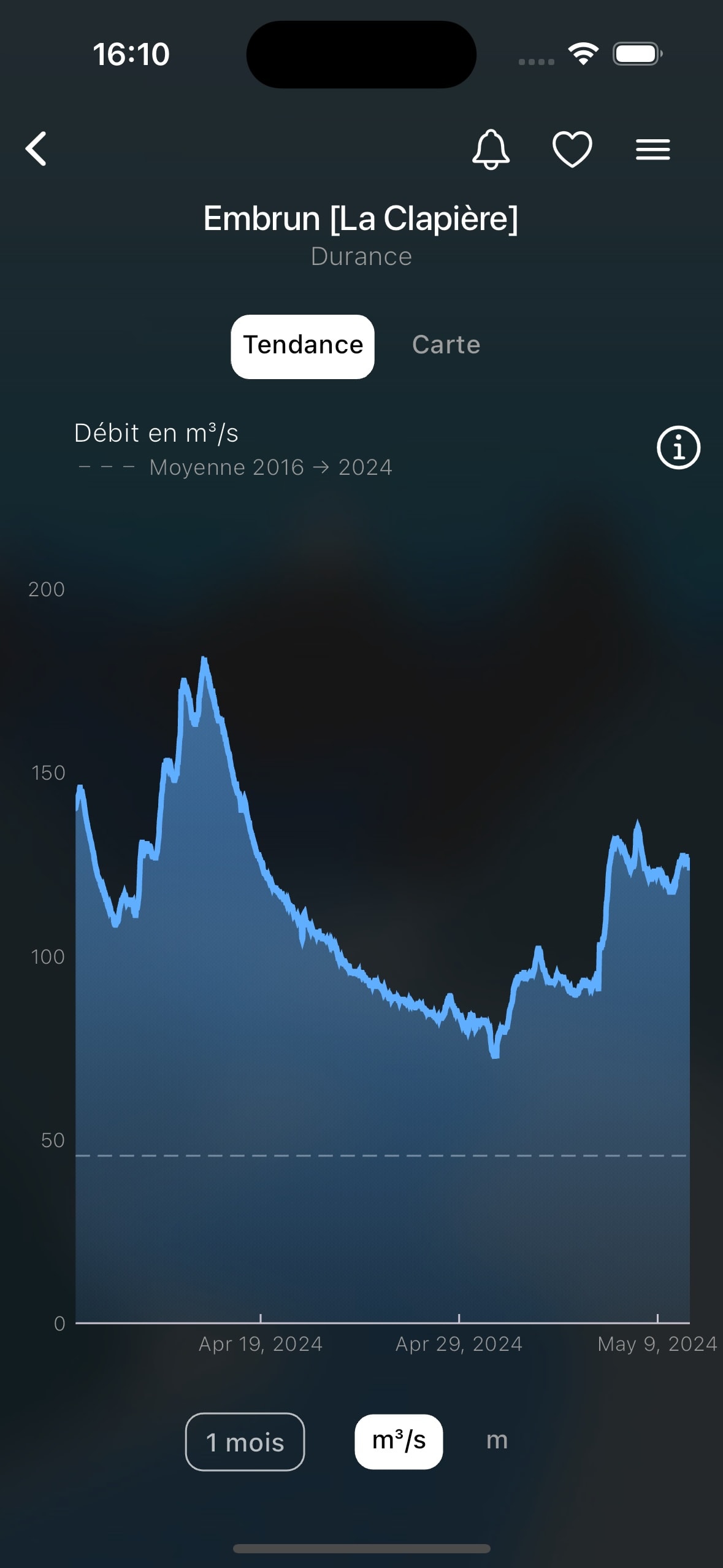 RiverApp chart screenshot