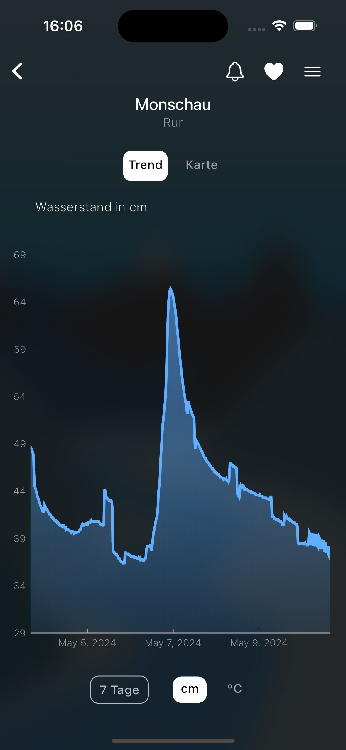 RiverApp chart screenshot